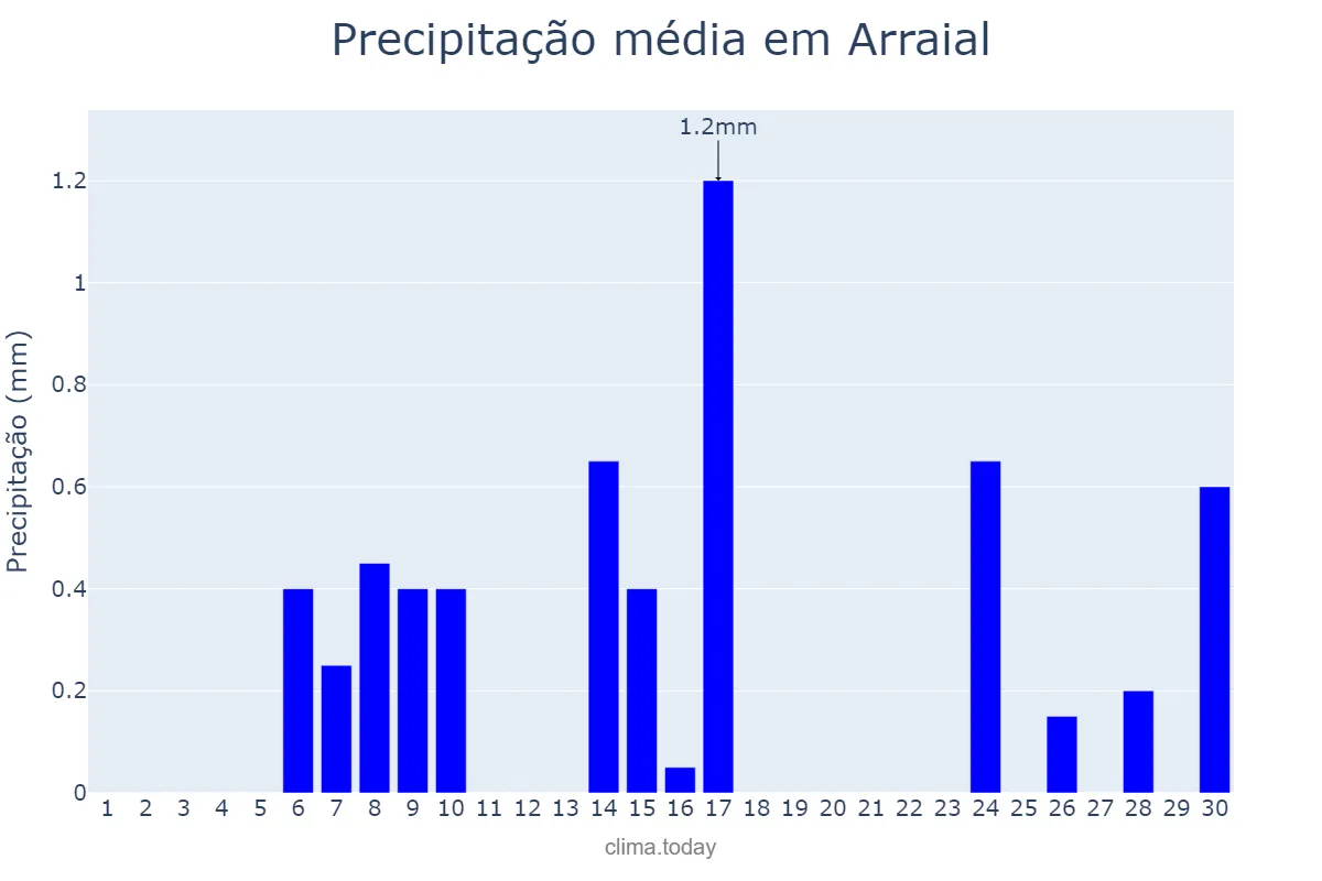 Precipitação em setembro em Arraial, PI, BR