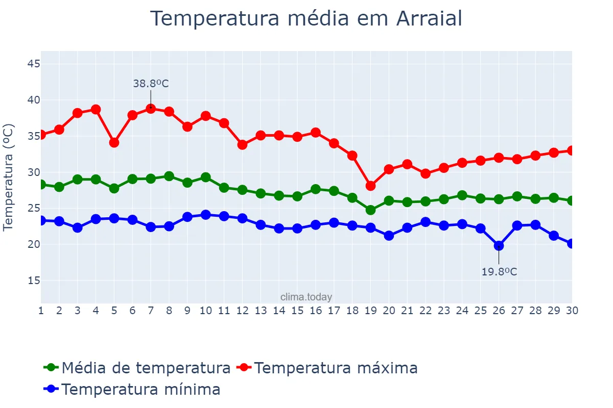 Temperatura em abril em Arraial, PI, BR