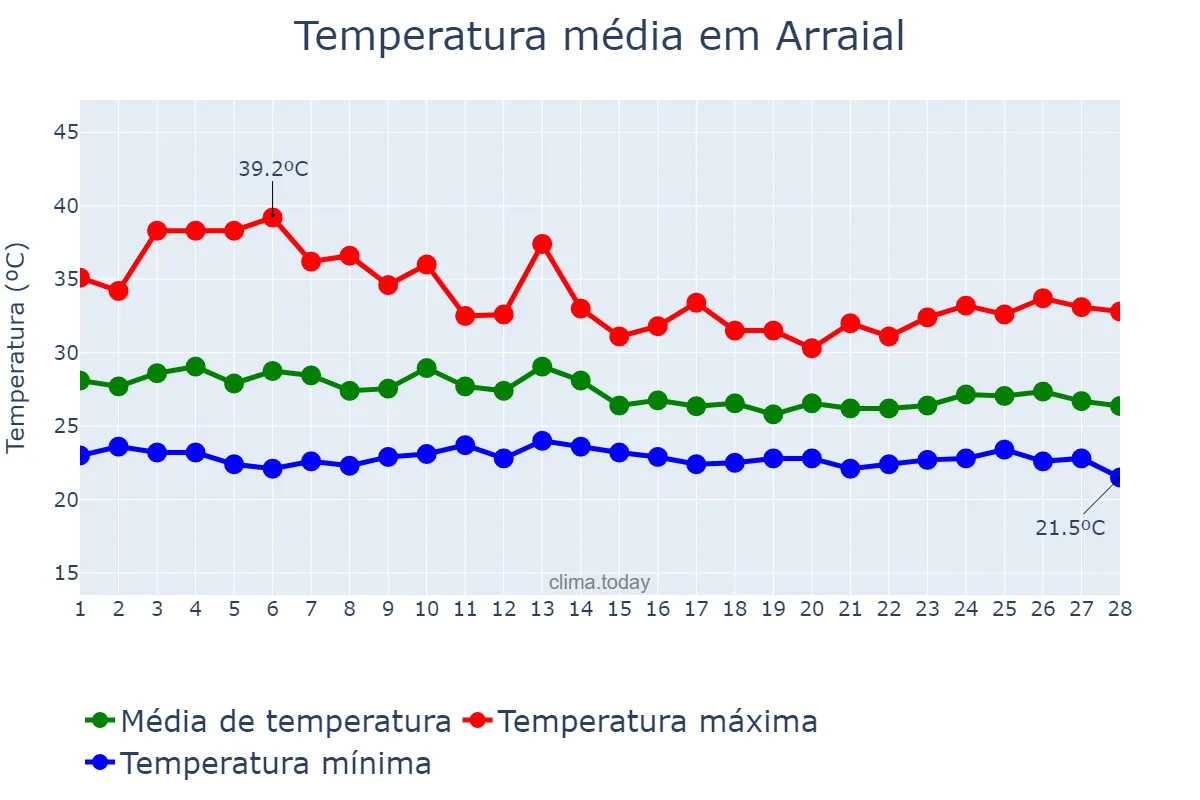 Temperatura em fevereiro em Arraial, PI, BR
