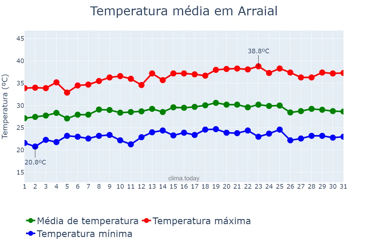 Temperatura em maio em Arraial, PI, BR