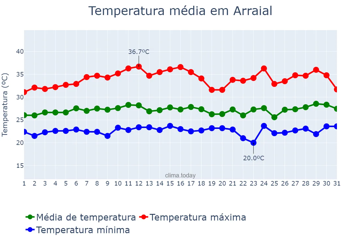 Temperatura em marco em Arraial, PI, BR