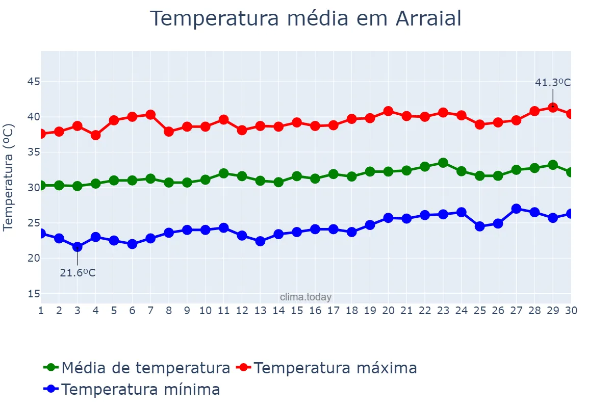 Temperatura em setembro em Arraial, PI, BR