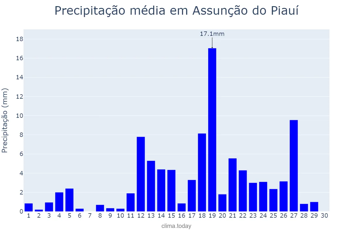 Precipitação em abril em Assunção do Piauí, PI, BR