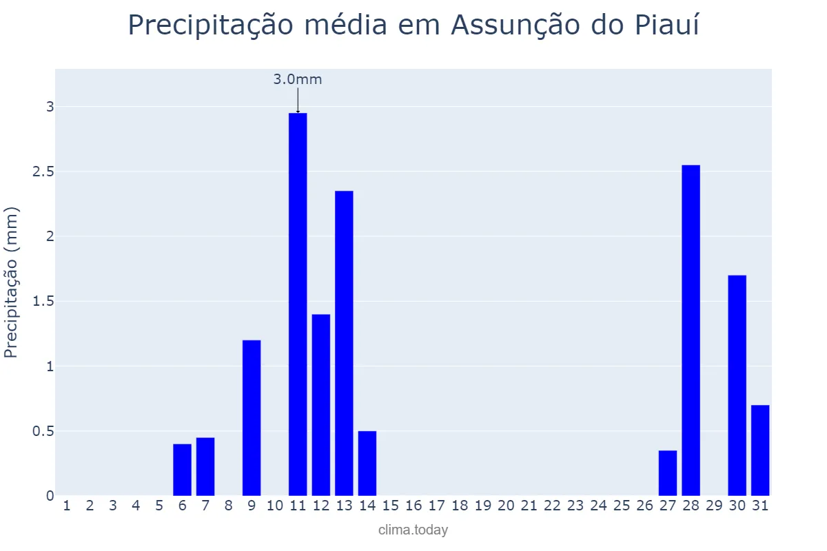 Precipitação em agosto em Assunção do Piauí, PI, BR