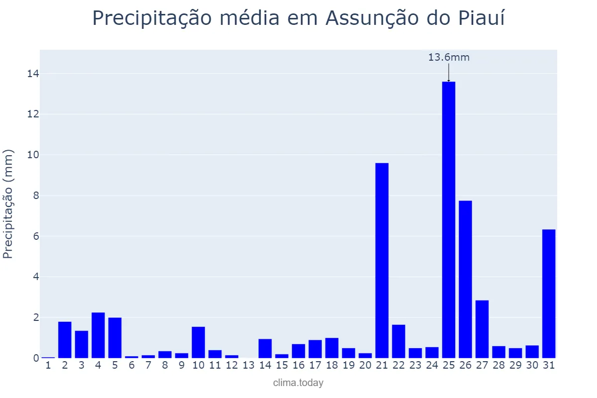 Precipitação em dezembro em Assunção do Piauí, PI, BR
