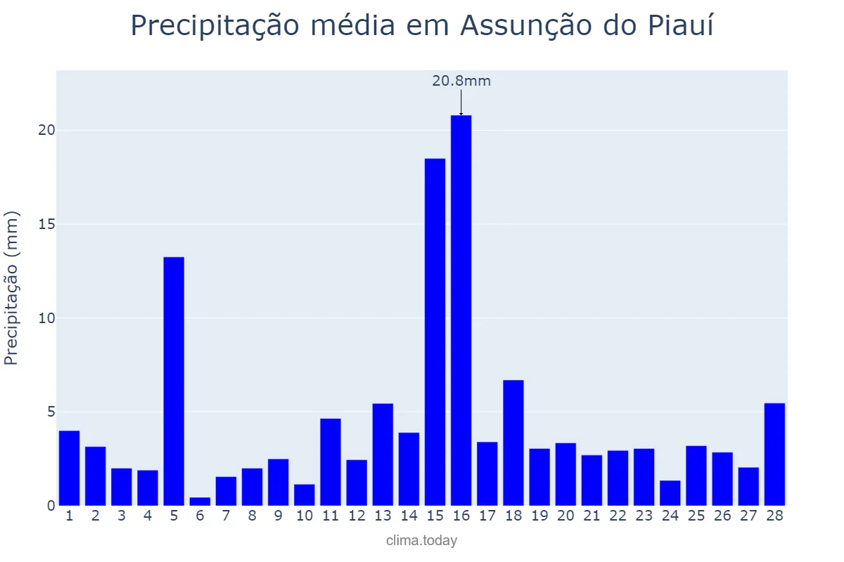 Precipitação em fevereiro em Assunção do Piauí, PI, BR