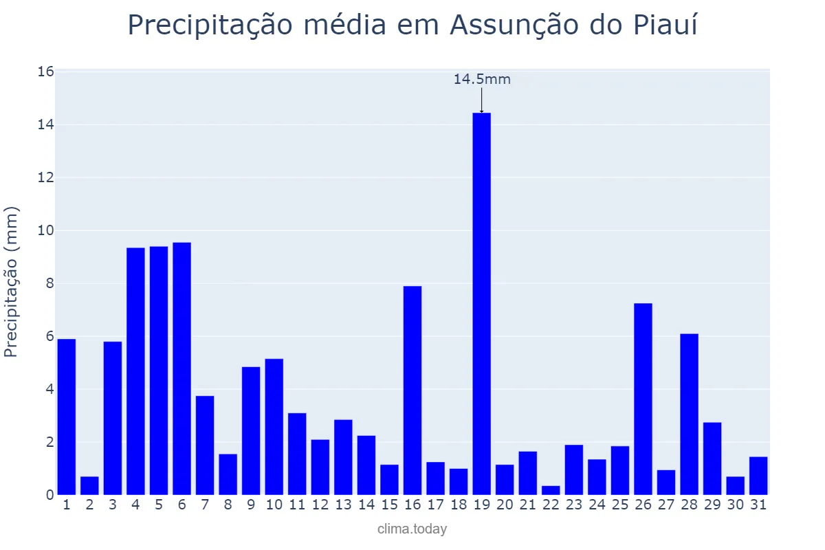 Precipitação em janeiro em Assunção do Piauí, PI, BR