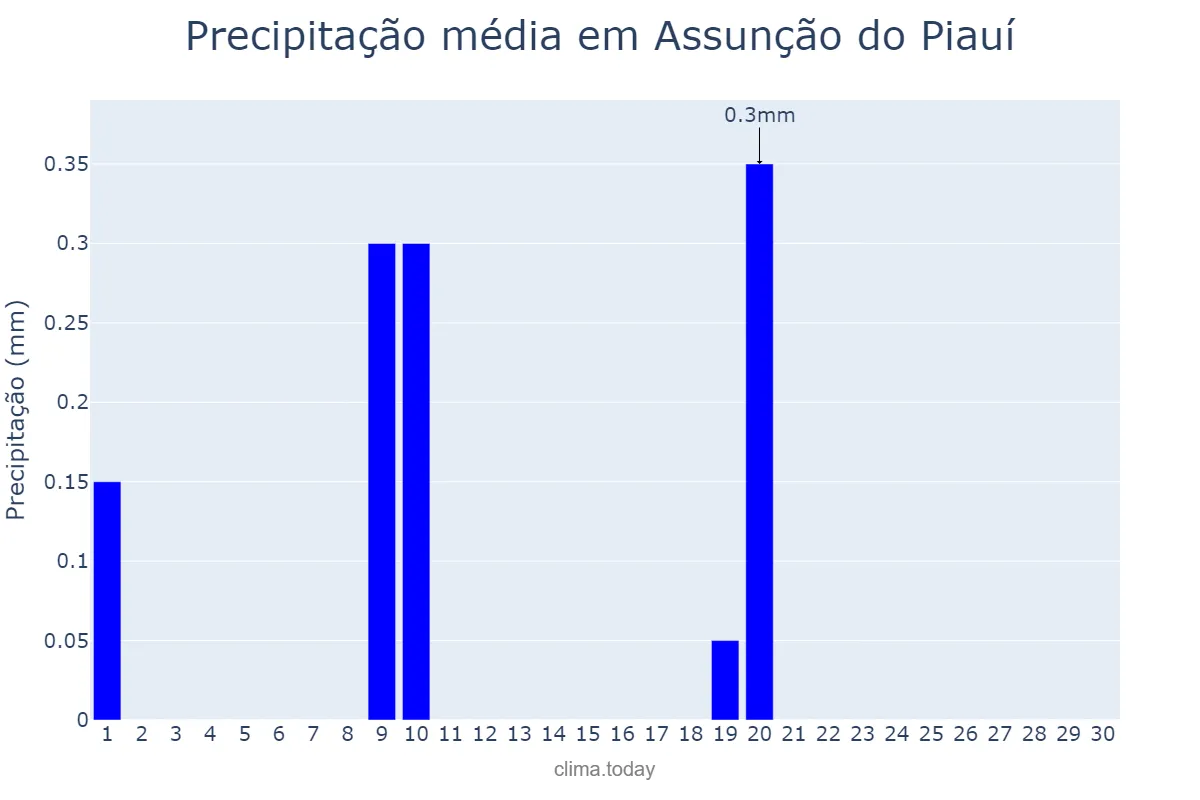 Precipitação em junho em Assunção do Piauí, PI, BR