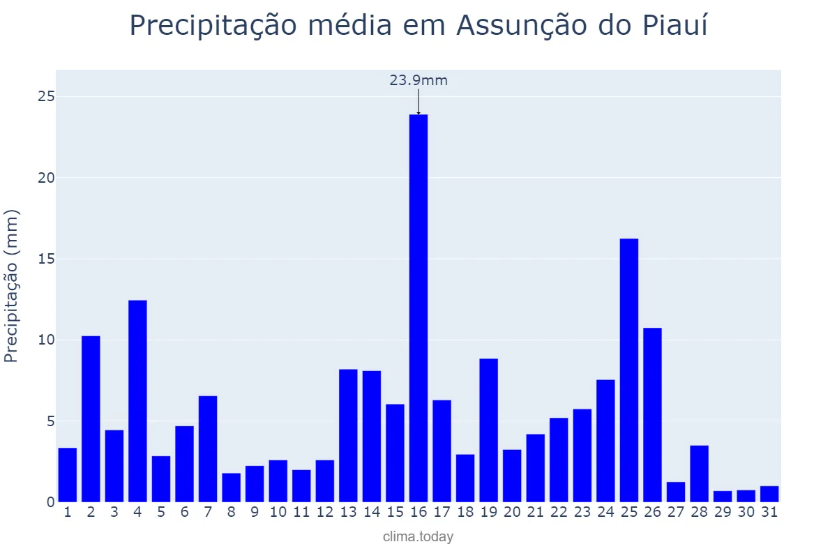 Precipitação em marco em Assunção do Piauí, PI, BR