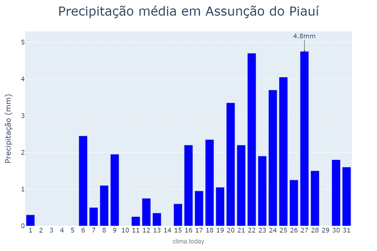 Precipitação em outubro em Assunção do Piauí, PI, BR