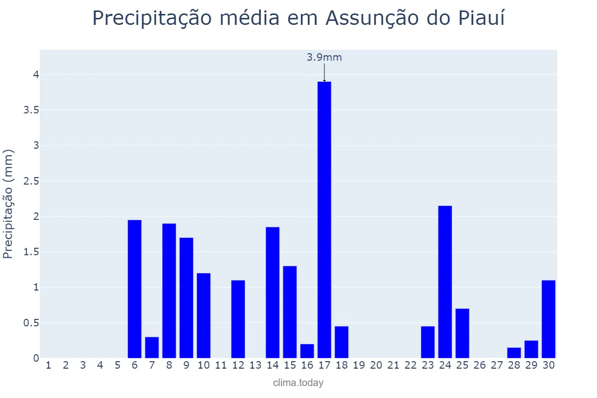 Precipitação em setembro em Assunção do Piauí, PI, BR
