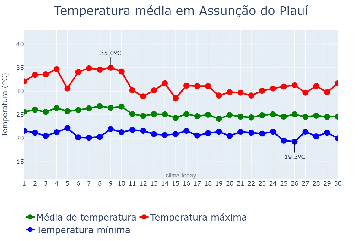 Temperatura em abril em Assunção do Piauí, PI, BR