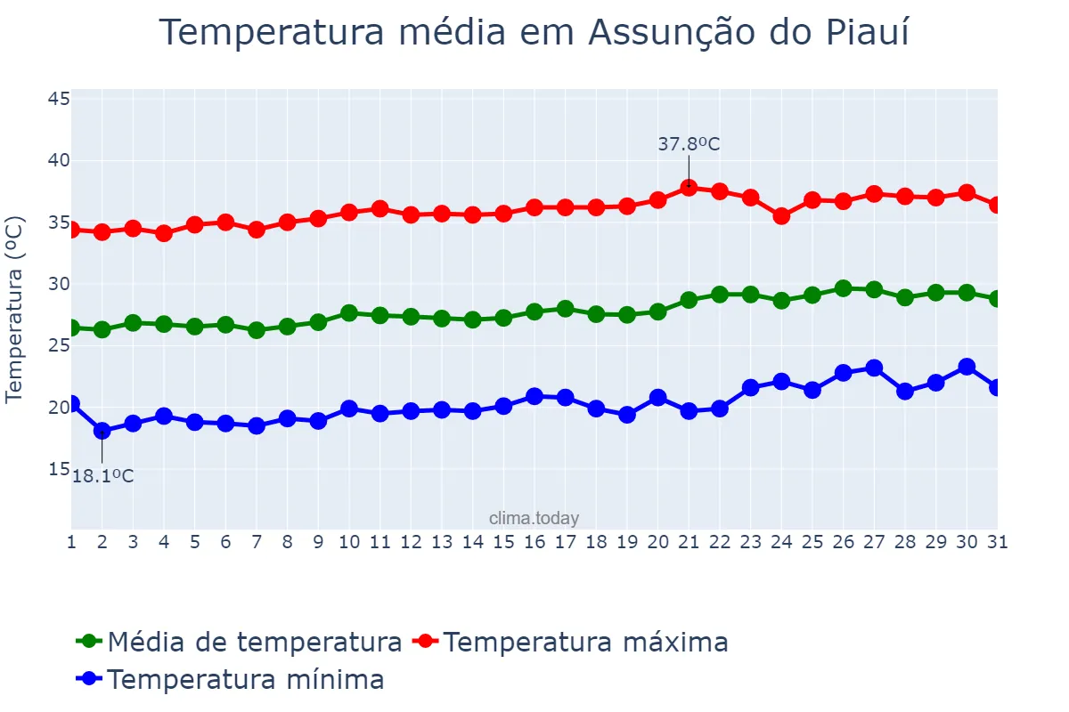 Temperatura em agosto em Assunção do Piauí, PI, BR