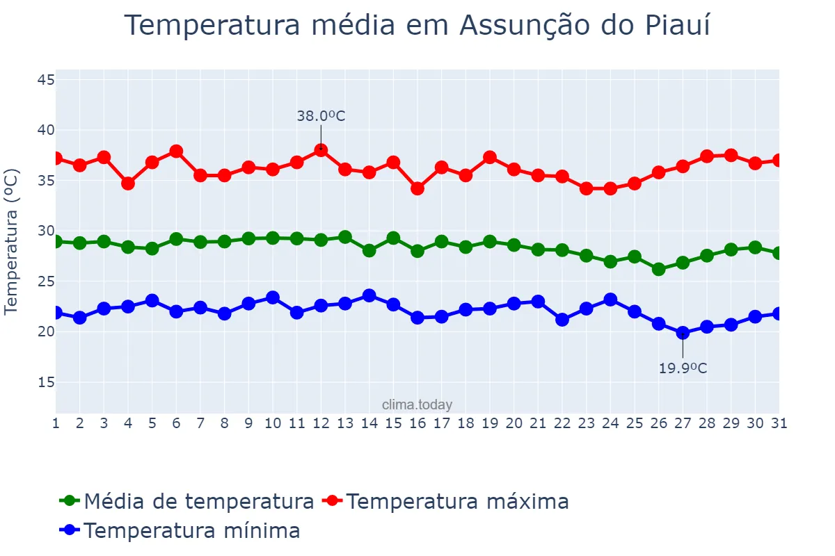 Temperatura em dezembro em Assunção do Piauí, PI, BR
