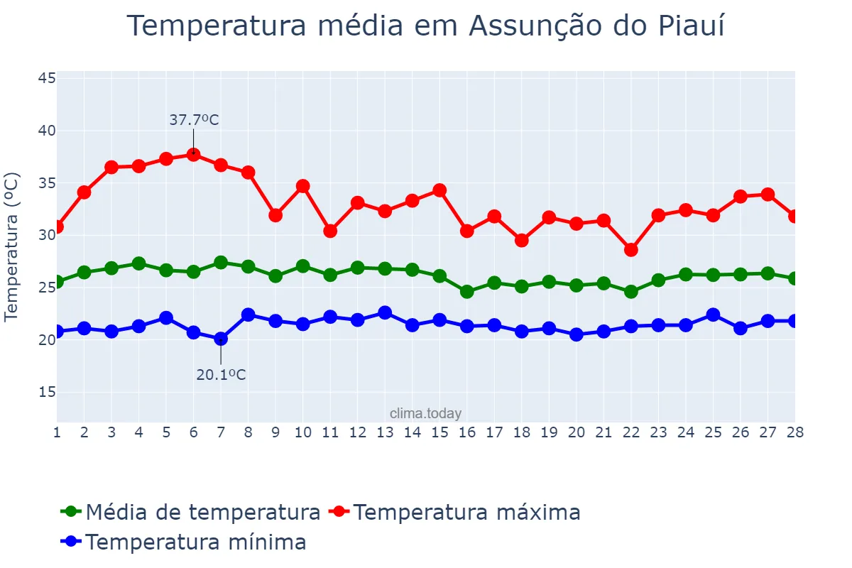 Temperatura em fevereiro em Assunção do Piauí, PI, BR