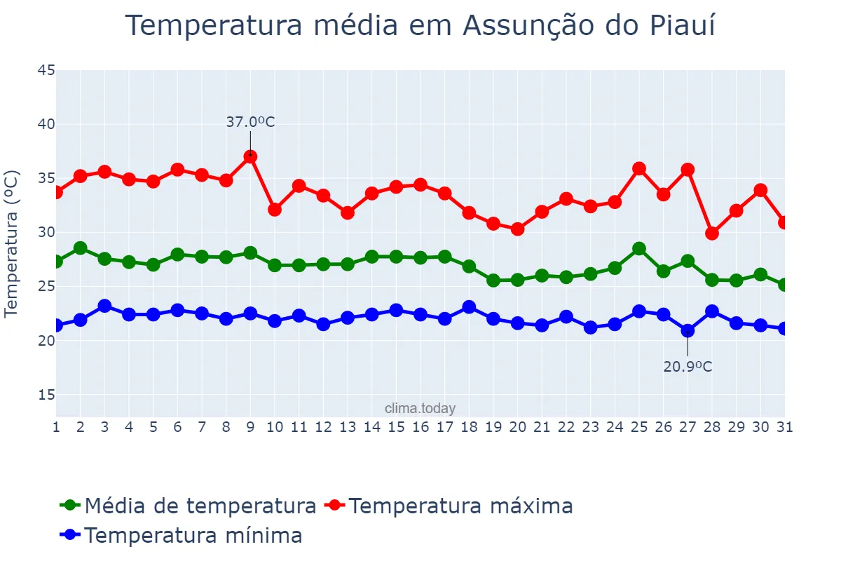 Temperatura em janeiro em Assunção do Piauí, PI, BR