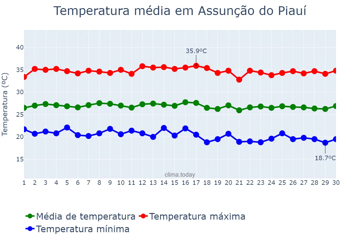 Temperatura em junho em Assunção do Piauí, PI, BR