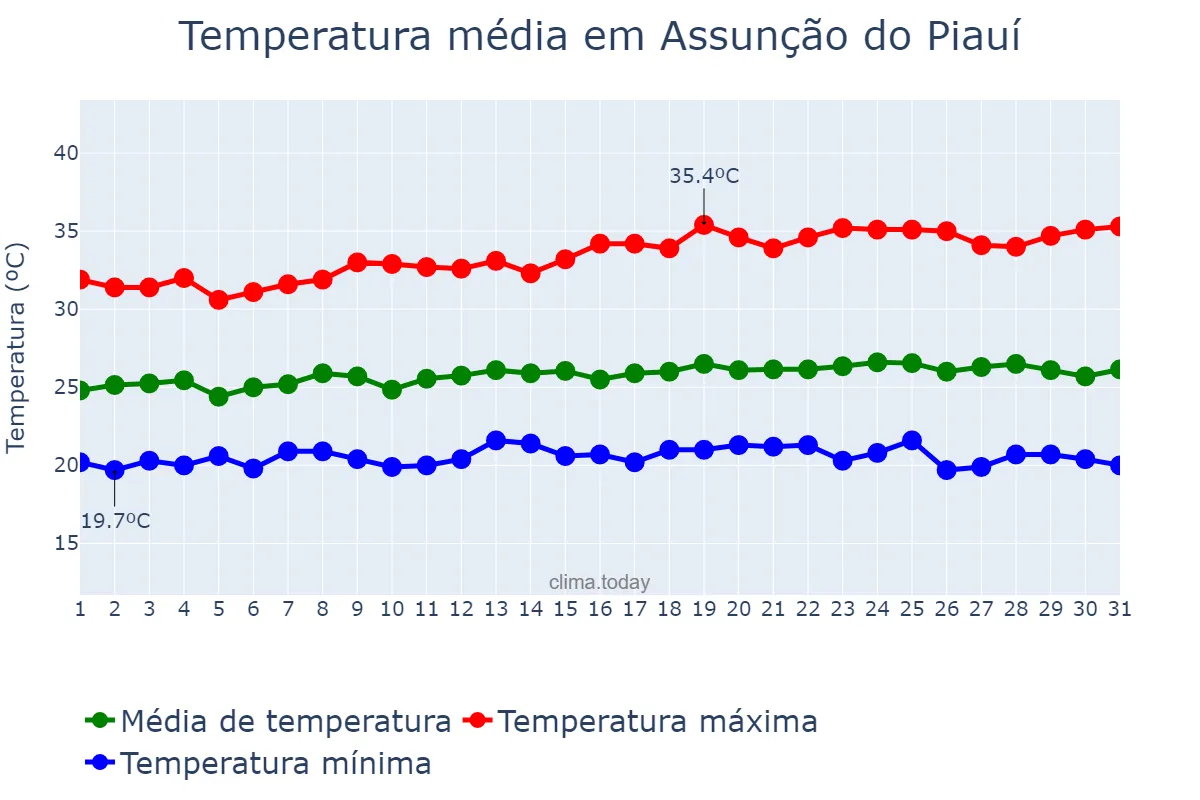 Temperatura em maio em Assunção do Piauí, PI, BR