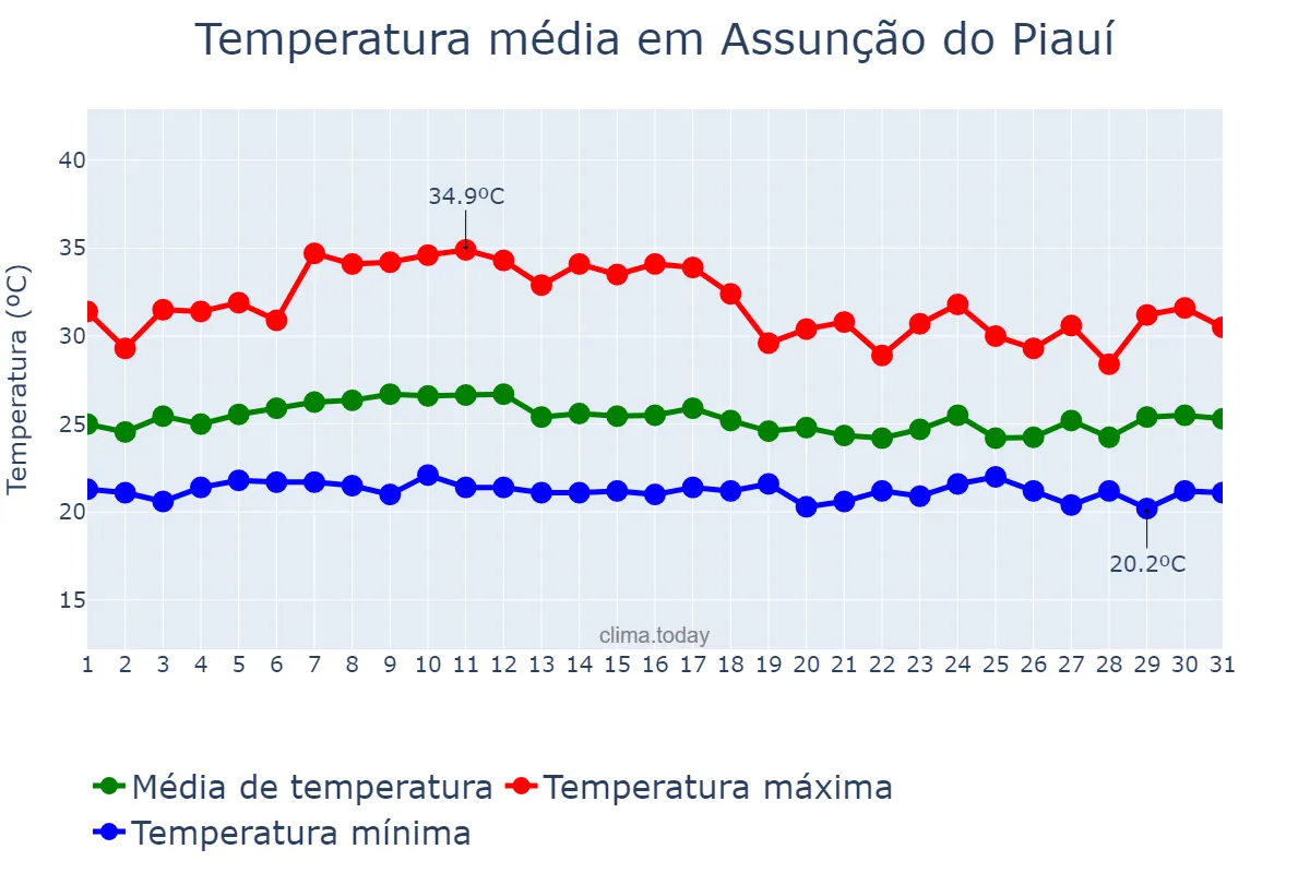 Temperatura em marco em Assunção do Piauí, PI, BR