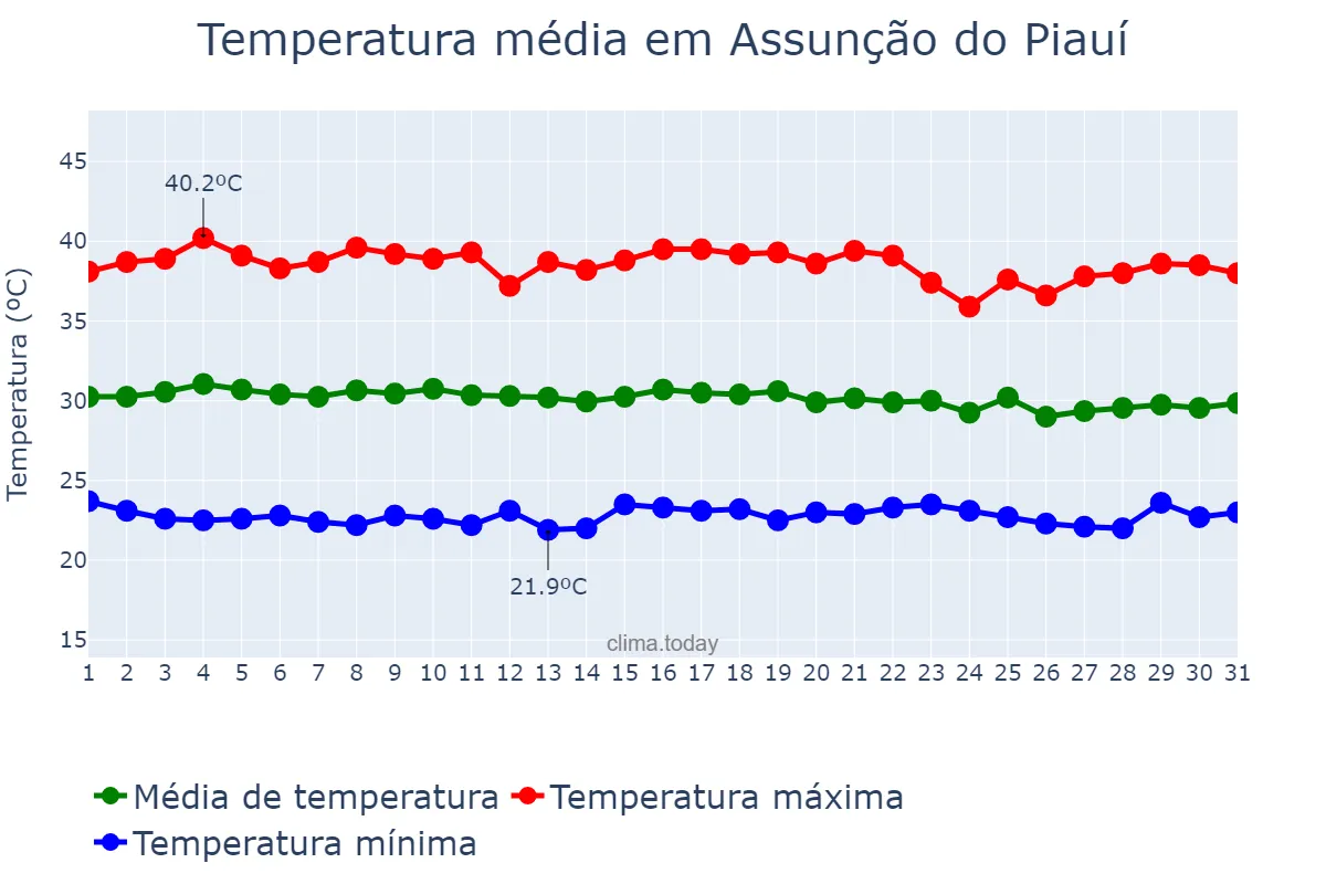 Temperatura em outubro em Assunção do Piauí, PI, BR
