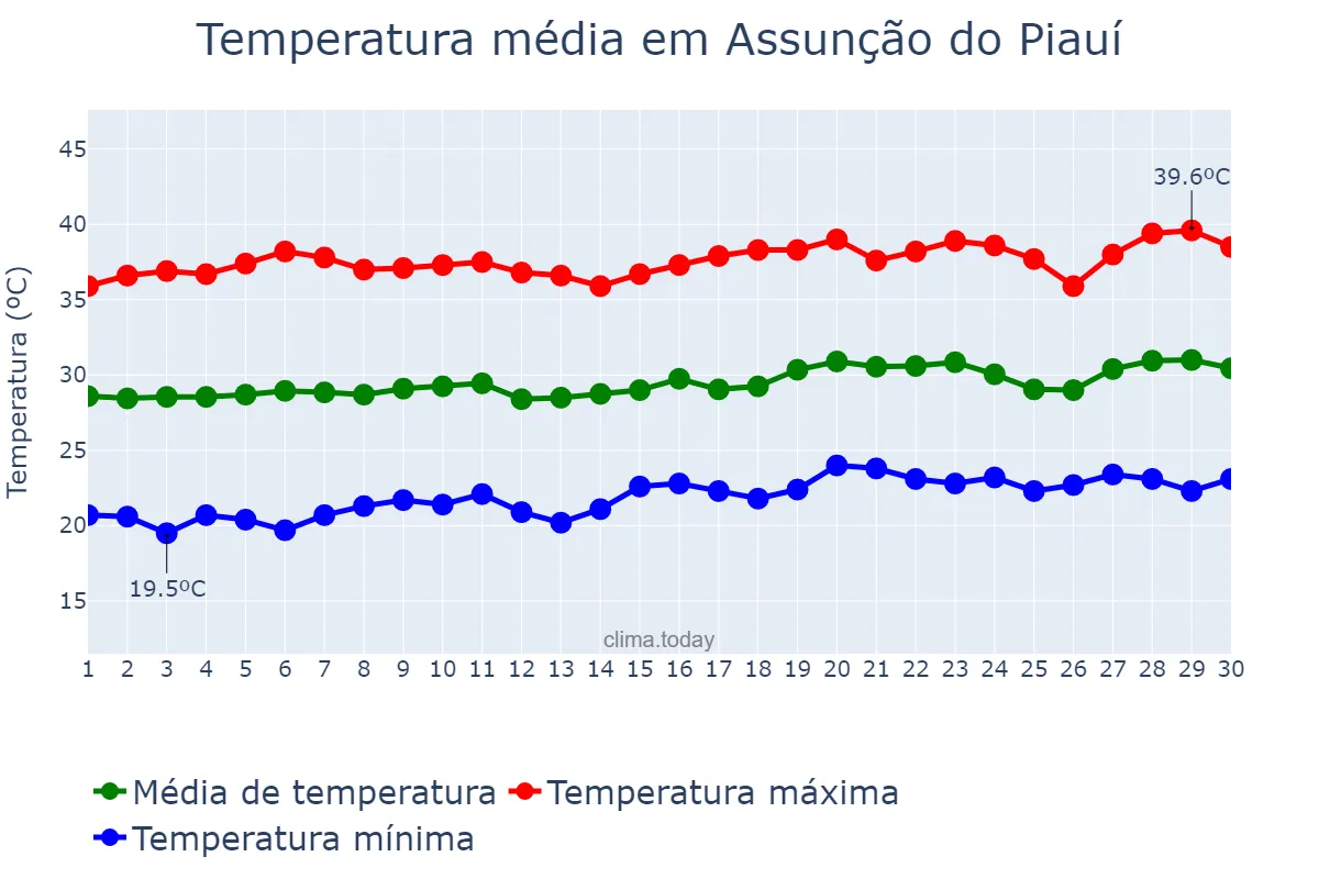 Temperatura em setembro em Assunção do Piauí, PI, BR