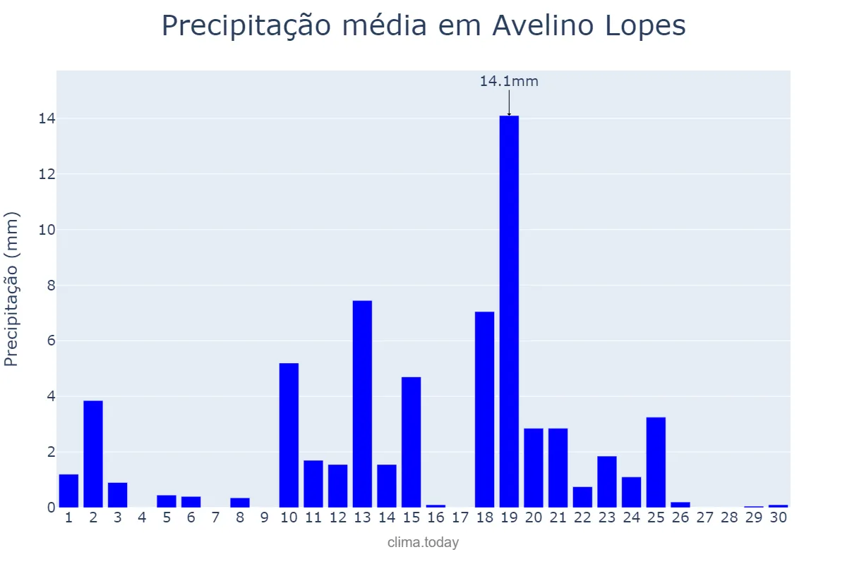 Precipitação em abril em Avelino Lopes, PI, BR