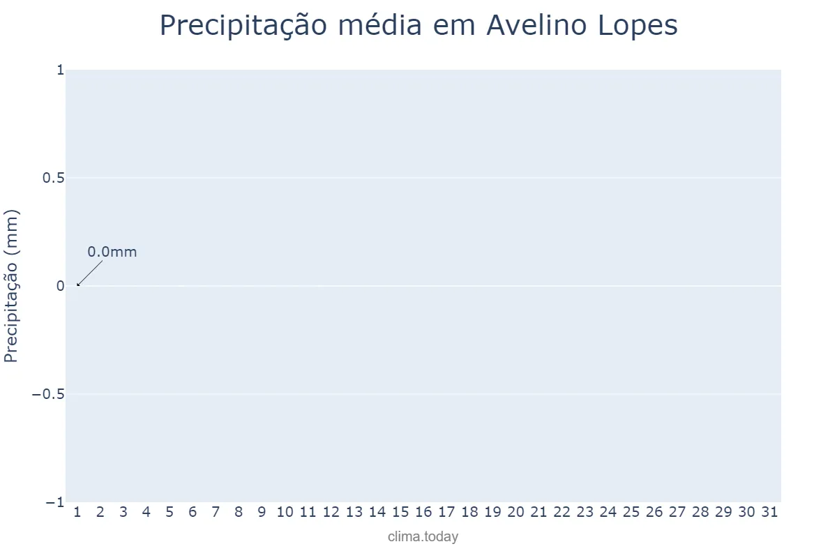 Precipitação em agosto em Avelino Lopes, PI, BR