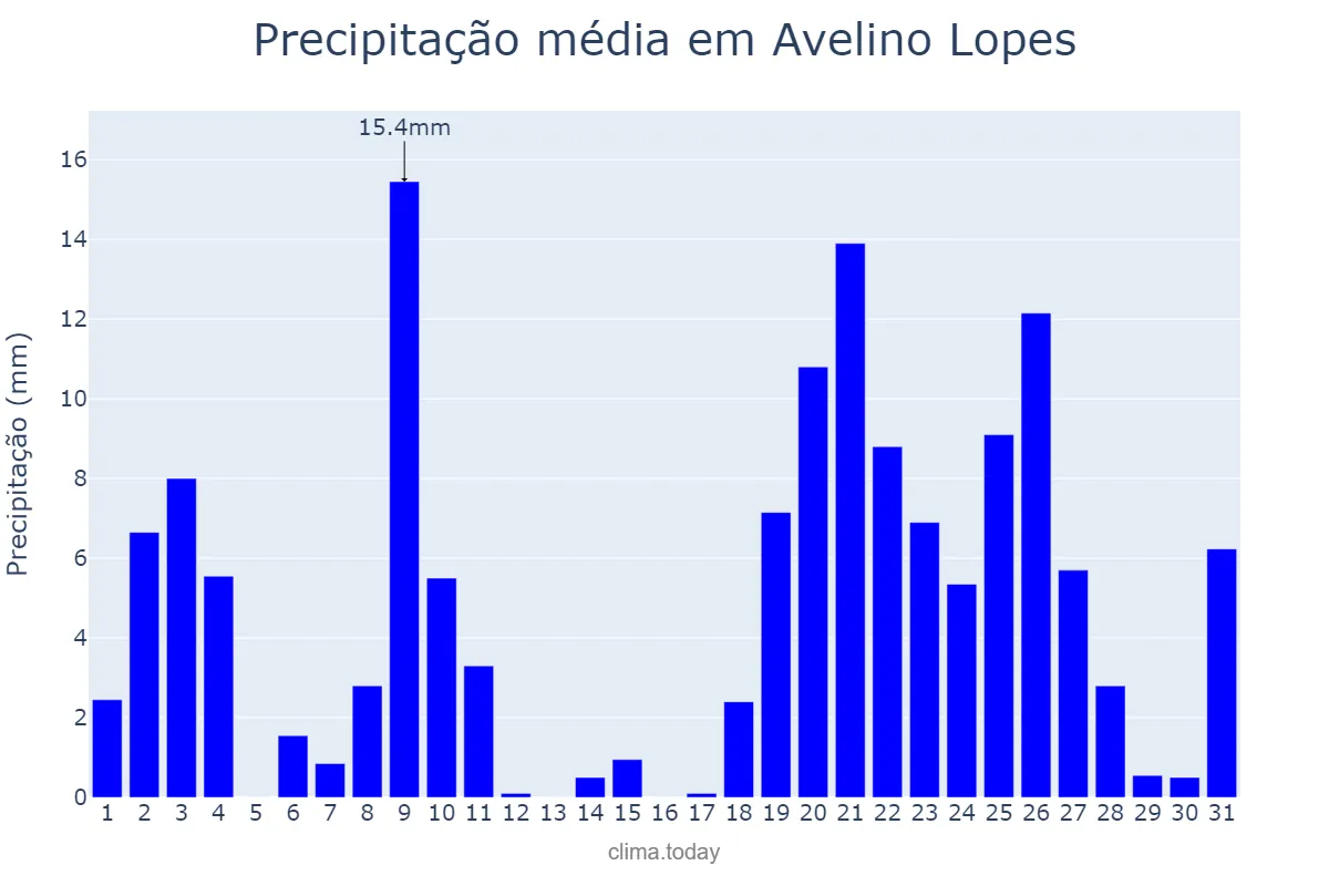 Precipitação em dezembro em Avelino Lopes, PI, BR