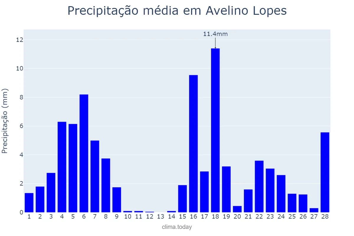 Precipitação em fevereiro em Avelino Lopes, PI, BR