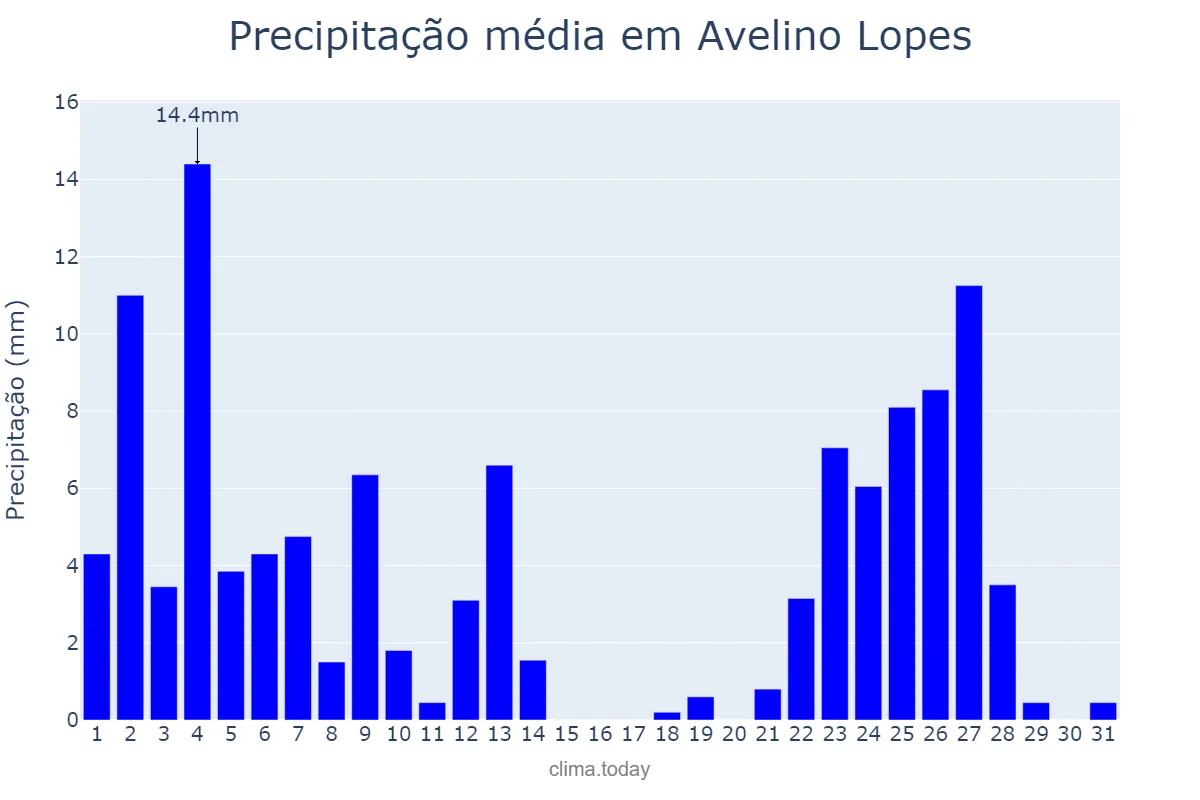 Precipitação em janeiro em Avelino Lopes, PI, BR