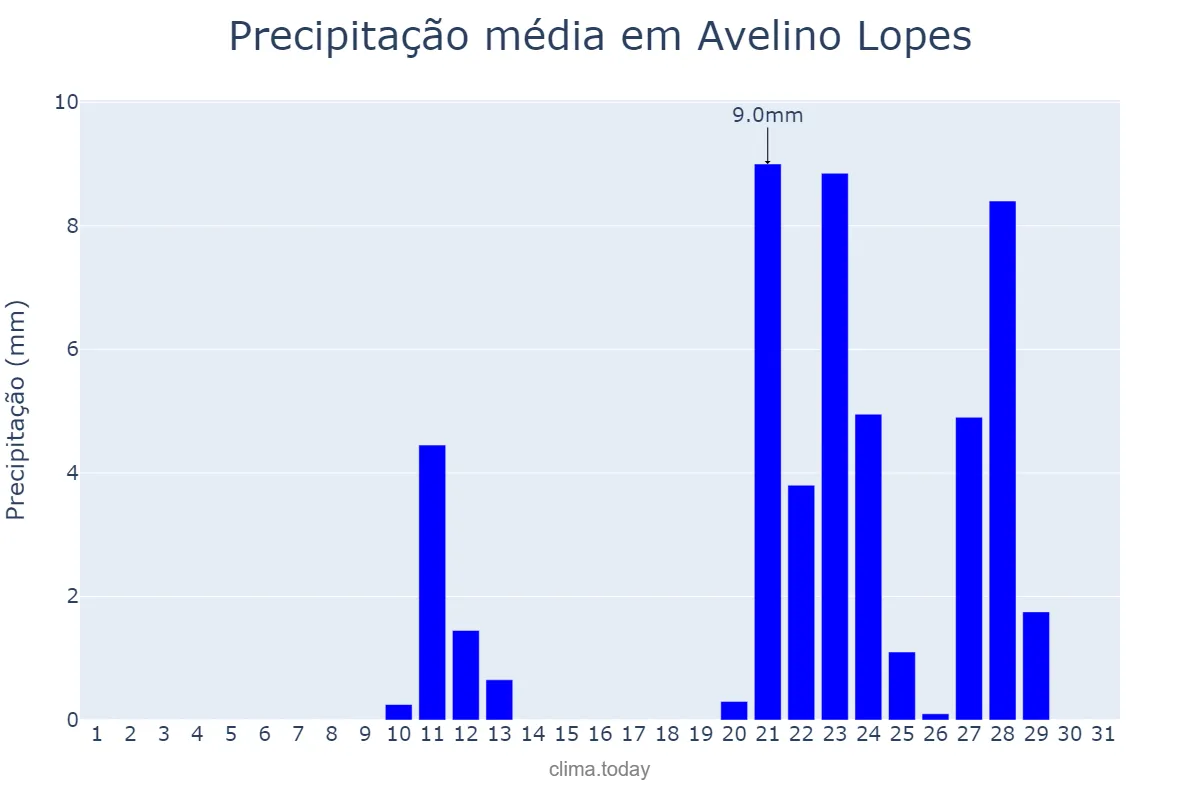 Precipitação em outubro em Avelino Lopes, PI, BR