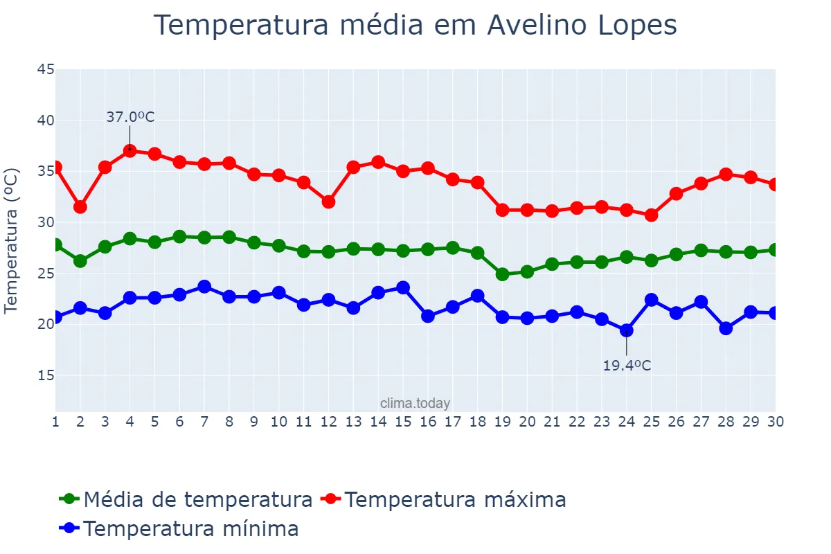 Temperatura em abril em Avelino Lopes, PI, BR