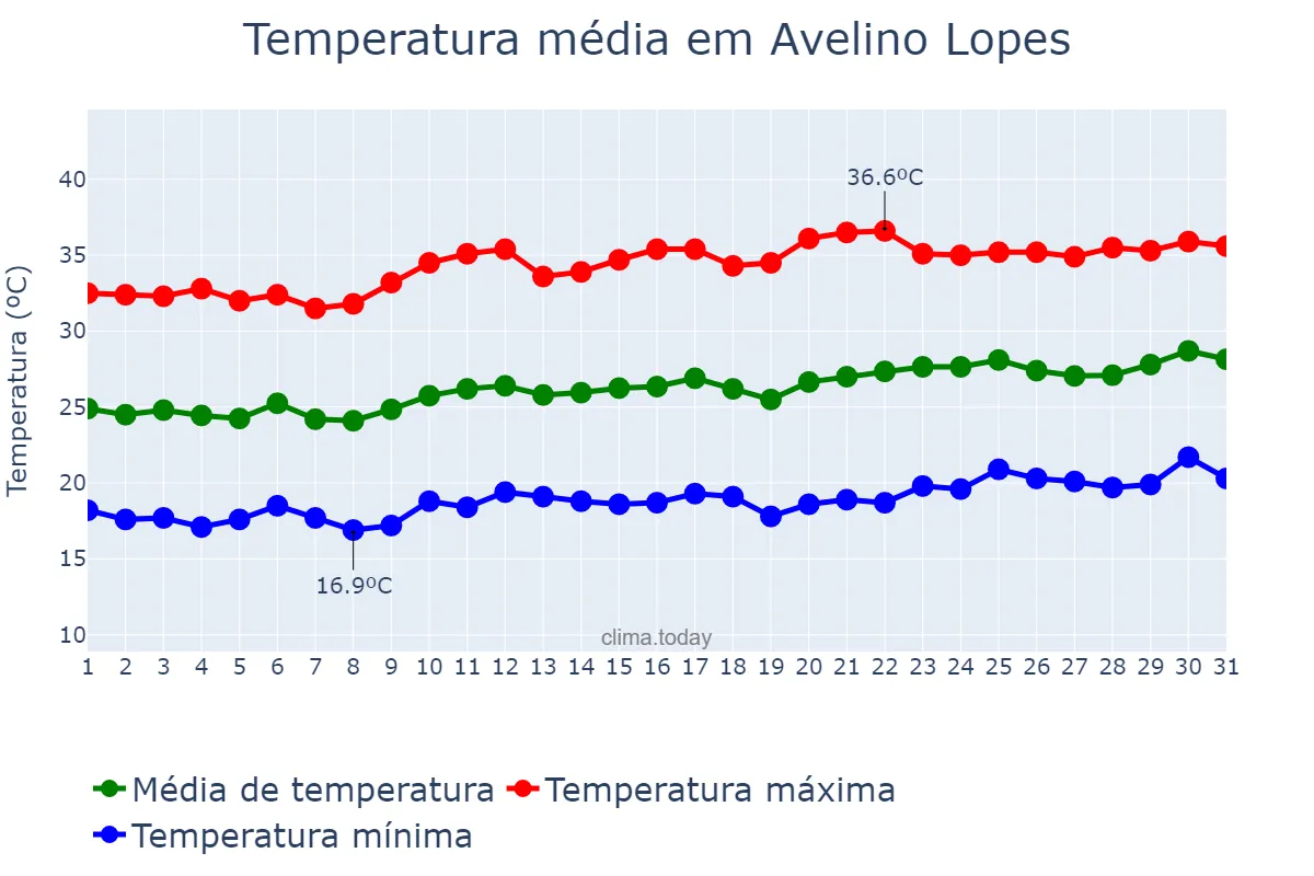 Temperatura em agosto em Avelino Lopes, PI, BR