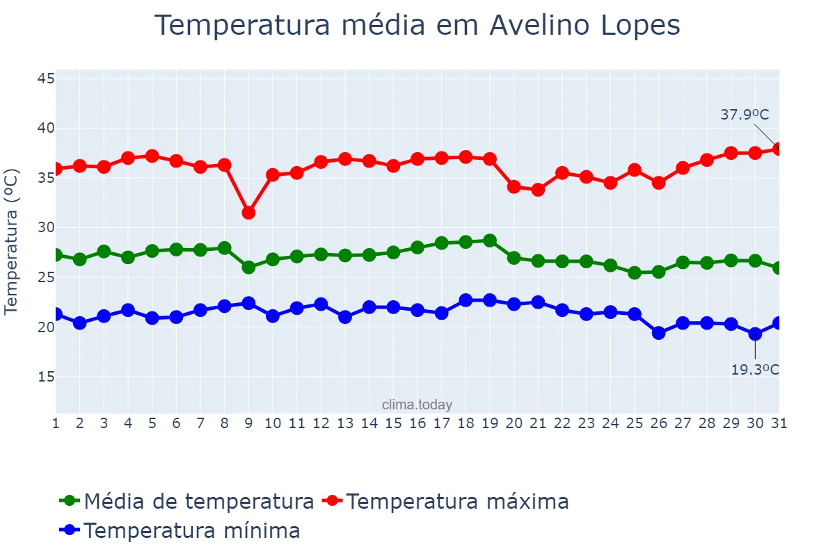 Temperatura em dezembro em Avelino Lopes, PI, BR