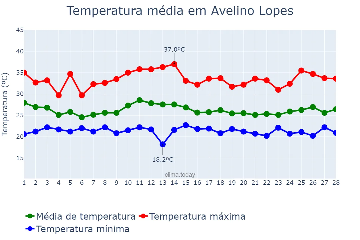 Temperatura em fevereiro em Avelino Lopes, PI, BR