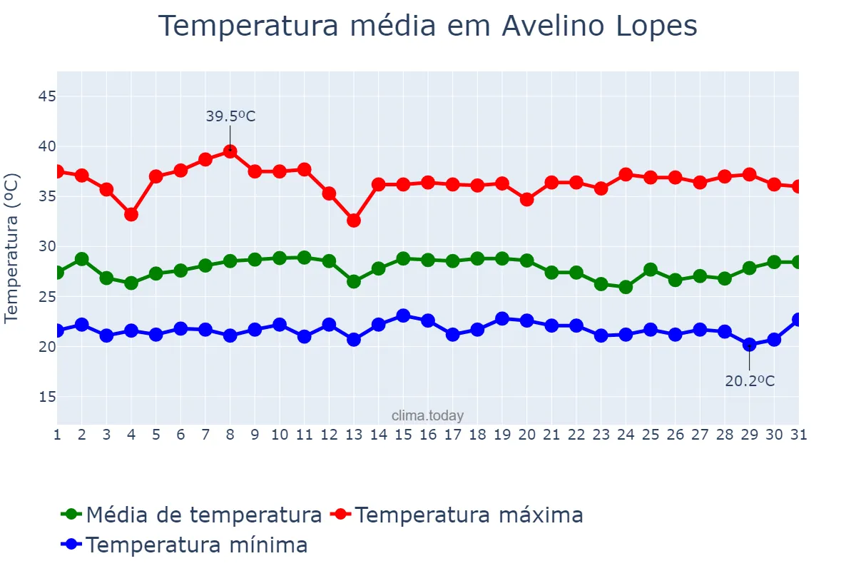 Temperatura em janeiro em Avelino Lopes, PI, BR