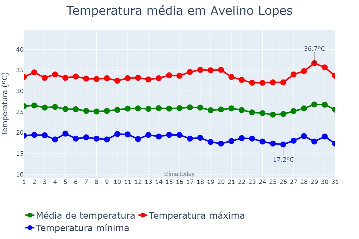 Temperatura em julho em Avelino Lopes, PI, BR