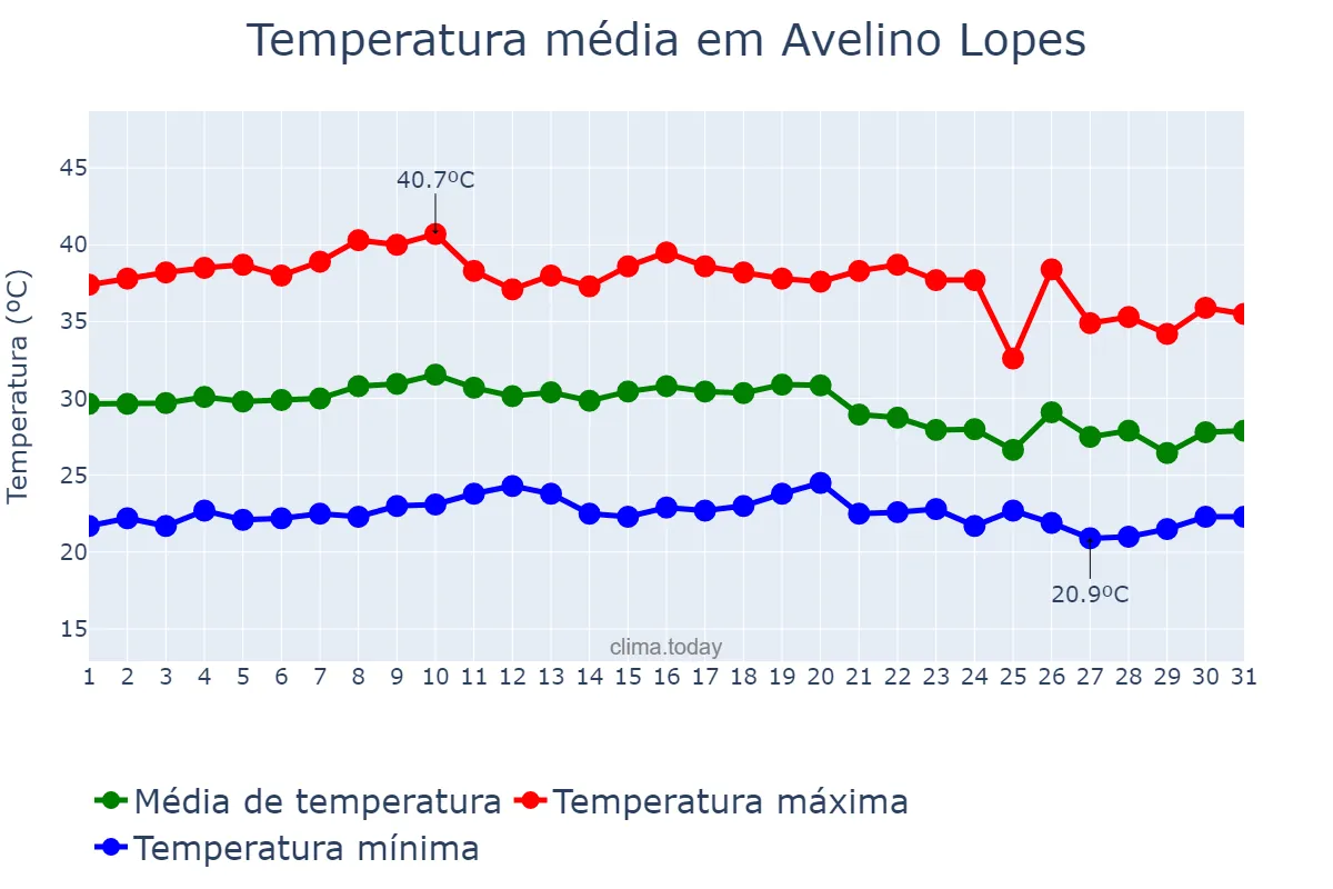 Temperatura em outubro em Avelino Lopes, PI, BR