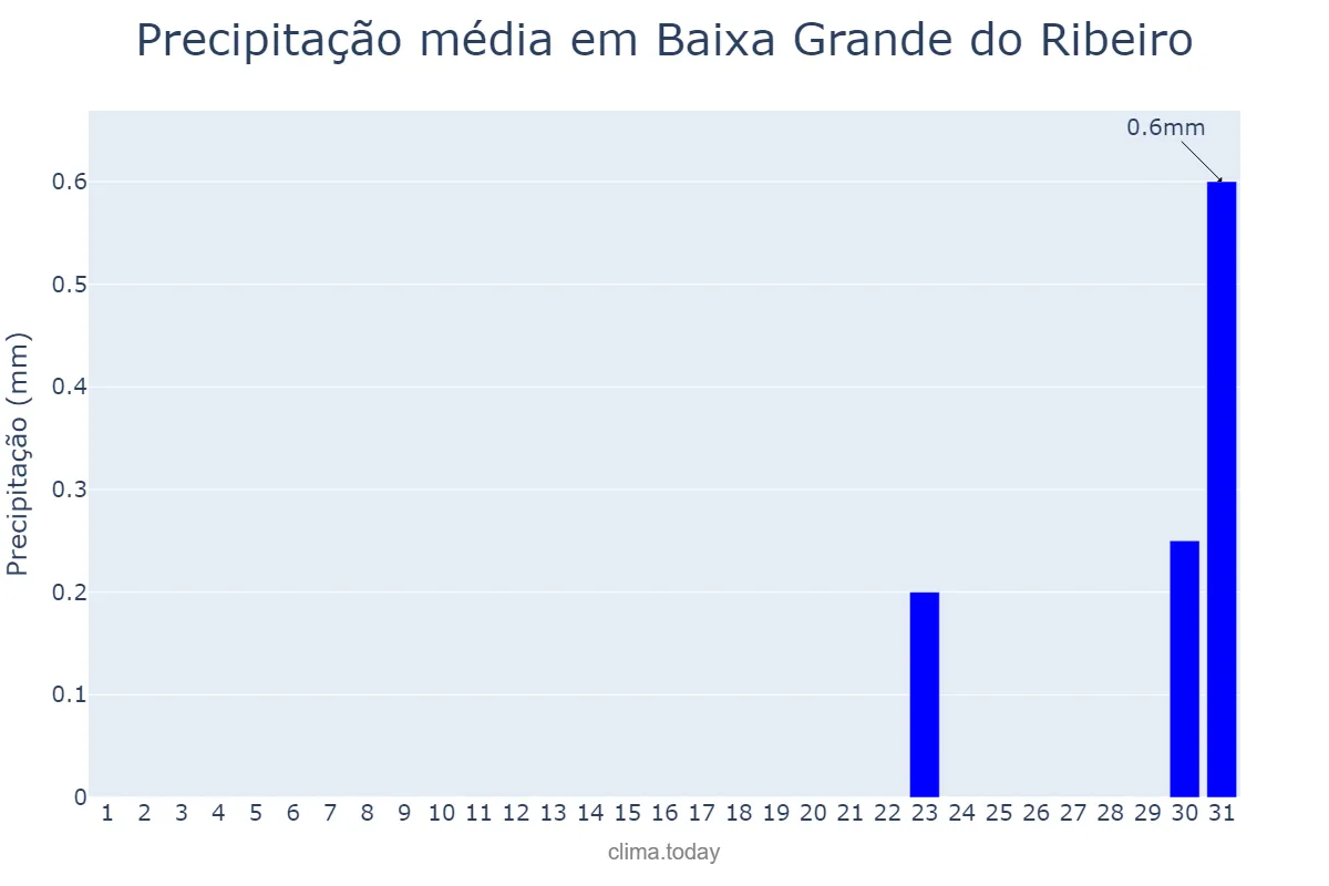Precipitação em agosto em Baixa Grande do Ribeiro, PI, BR