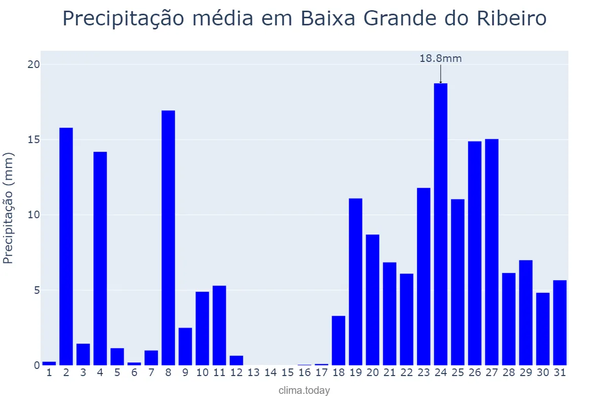 Precipitação em dezembro em Baixa Grande do Ribeiro, PI, BR