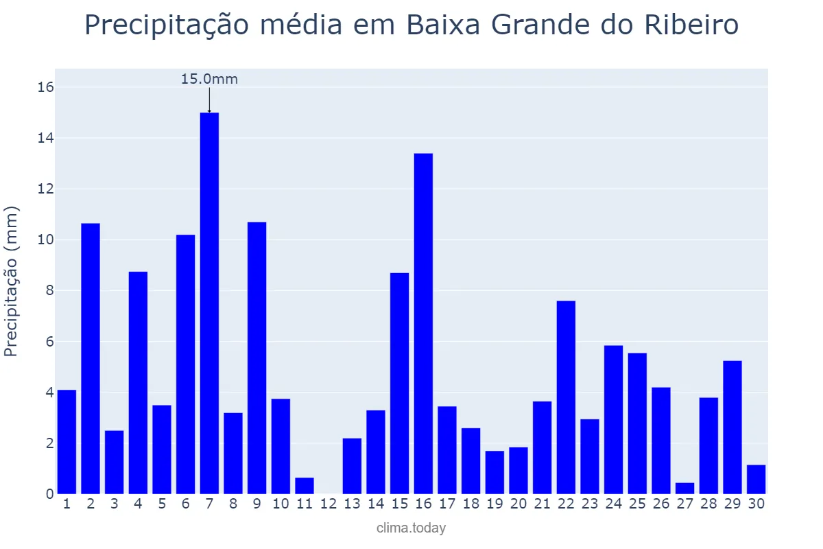Precipitação em novembro em Baixa Grande do Ribeiro, PI, BR