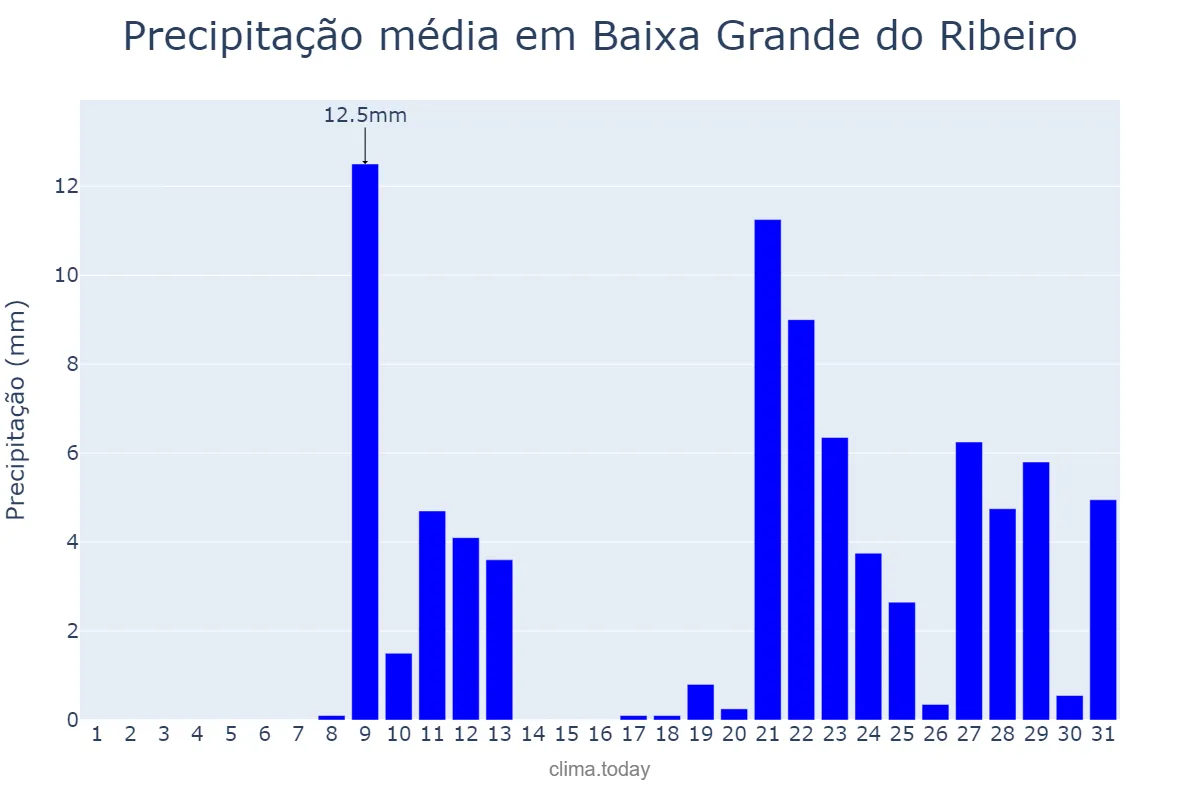 Precipitação em outubro em Baixa Grande do Ribeiro, PI, BR