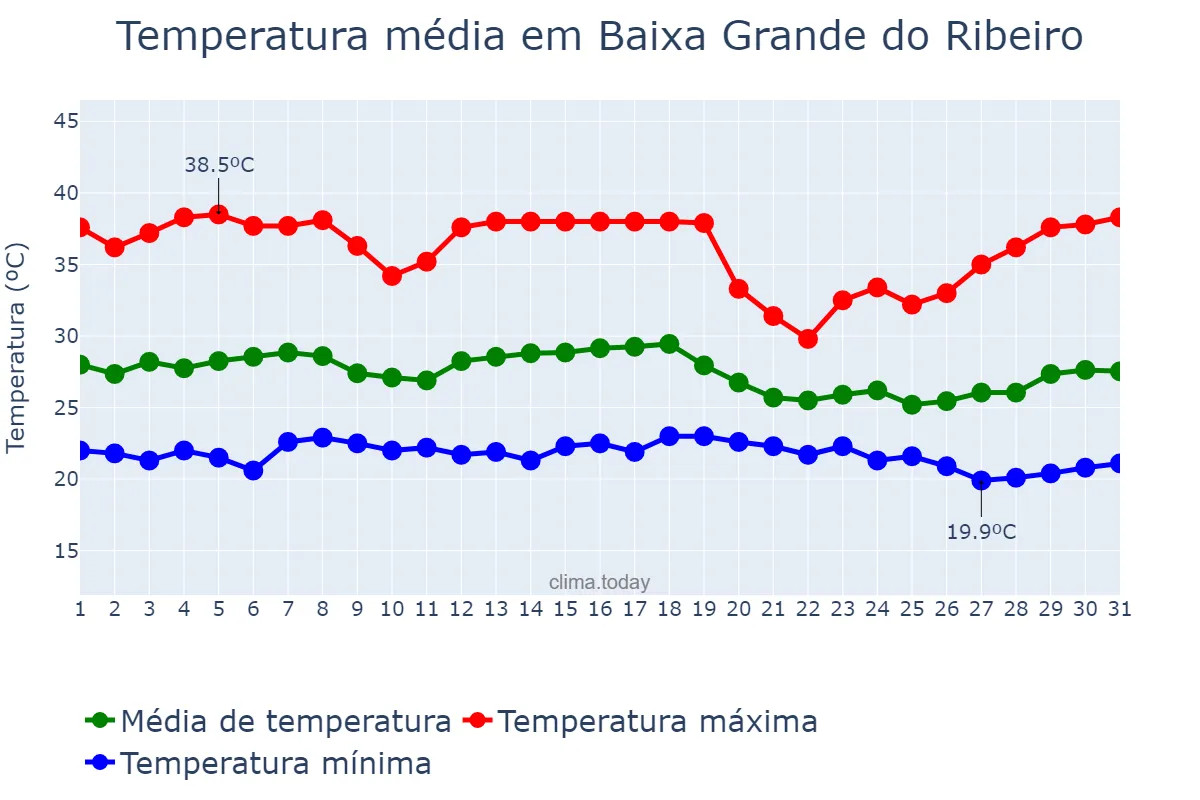Temperatura em dezembro em Baixa Grande do Ribeiro, PI, BR