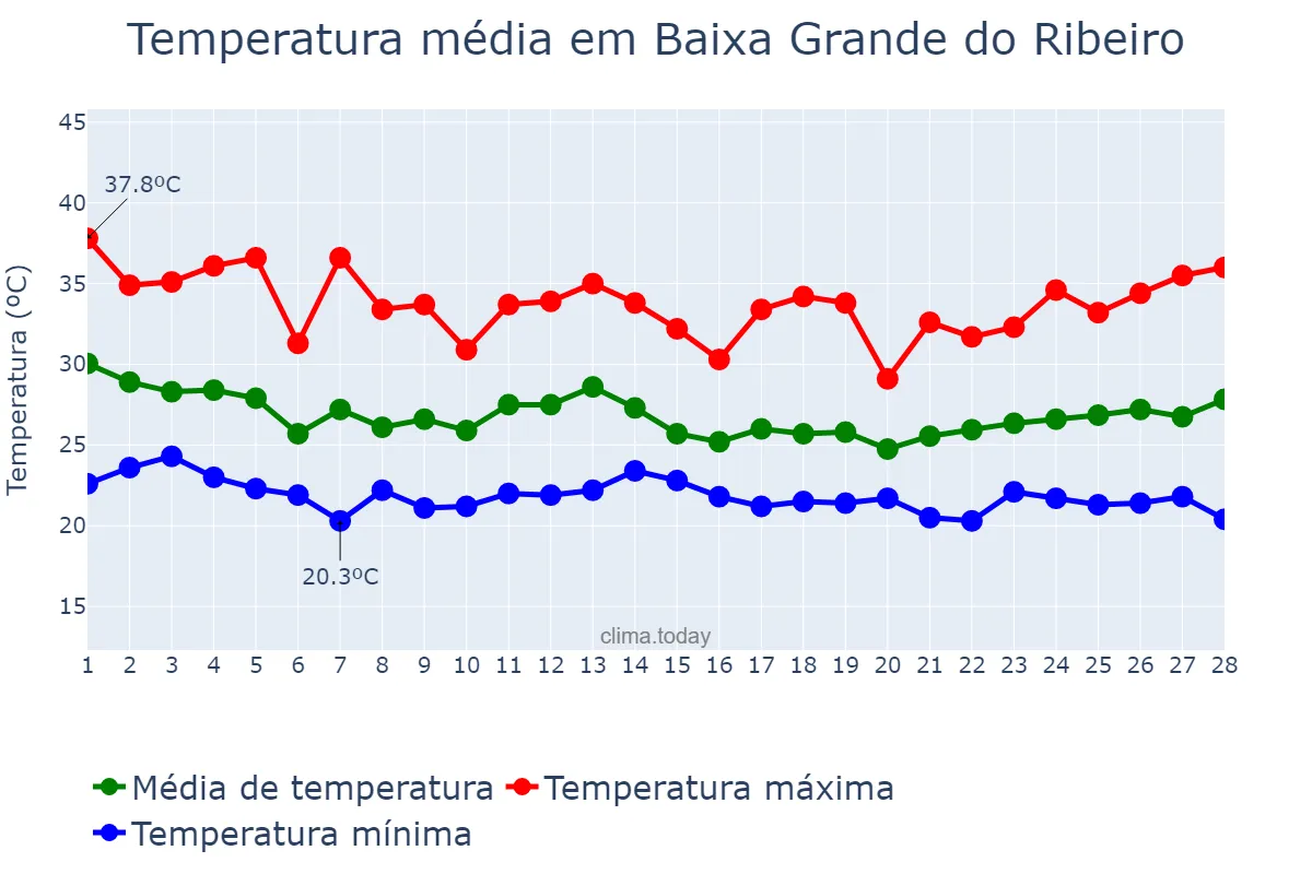 Temperatura em fevereiro em Baixa Grande do Ribeiro, PI, BR