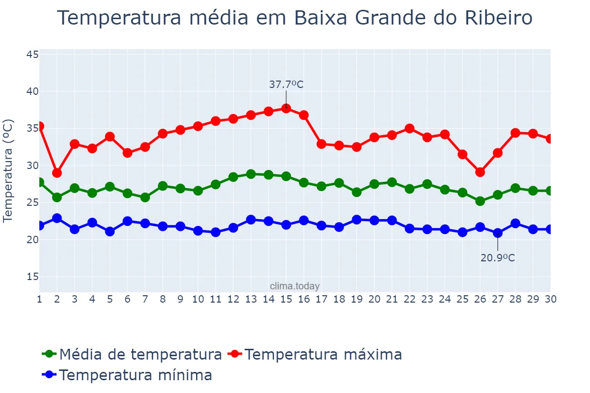 Temperatura em novembro em Baixa Grande do Ribeiro, PI, BR