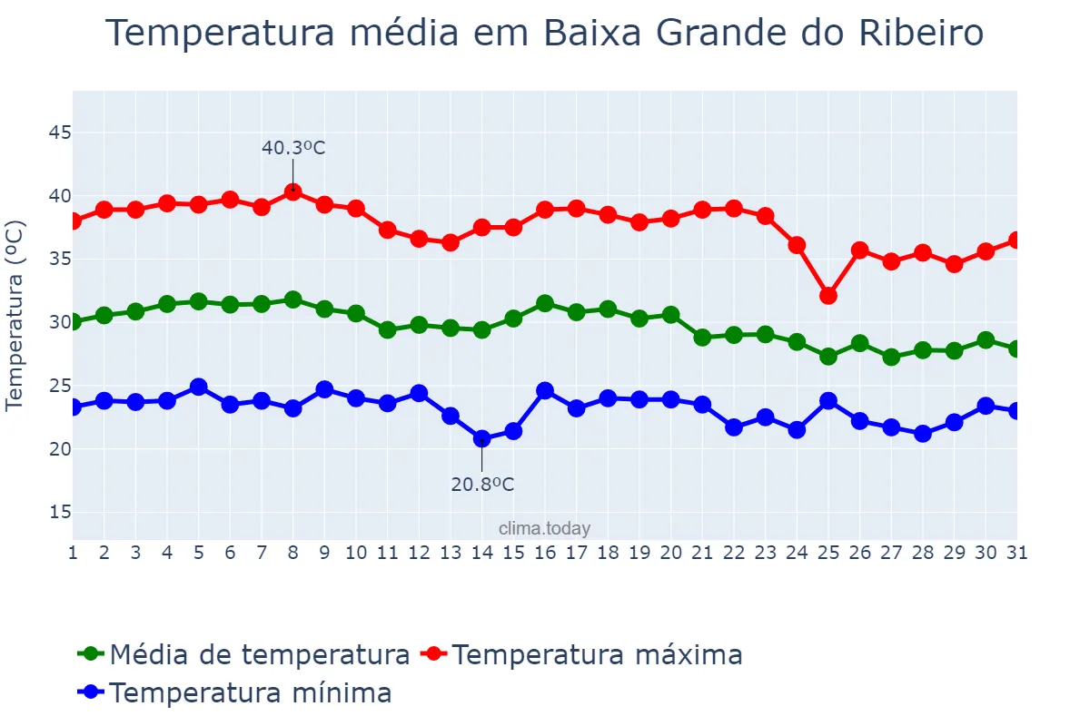 Temperatura em outubro em Baixa Grande do Ribeiro, PI, BR