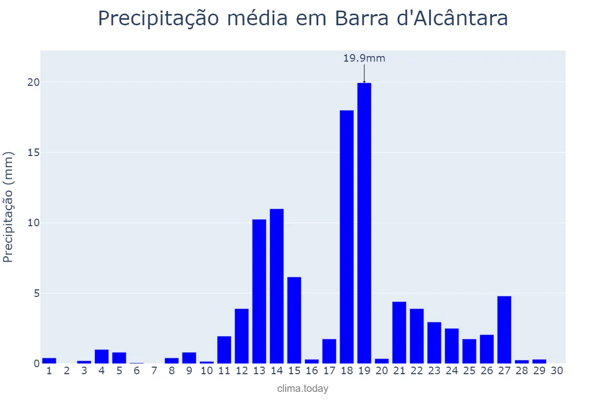 Precipitação em abril em Barra d'Alcântara, PI, BR