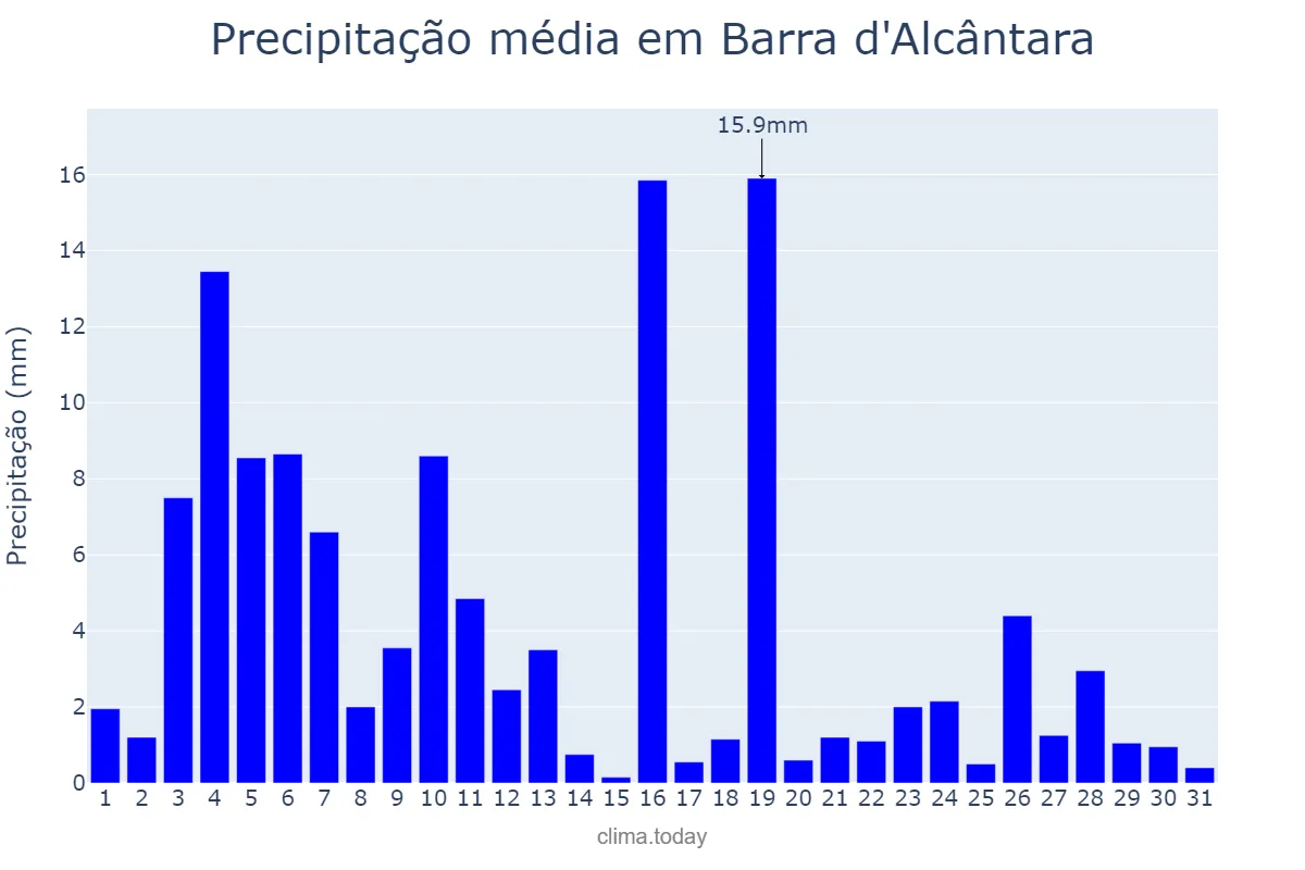 Precipitação em janeiro em Barra d'Alcântara, PI, BR