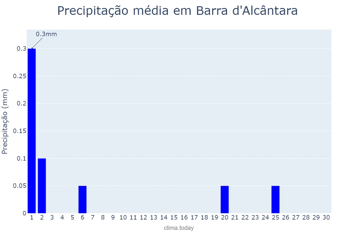 Precipitação em junho em Barra d'Alcântara, PI, BR