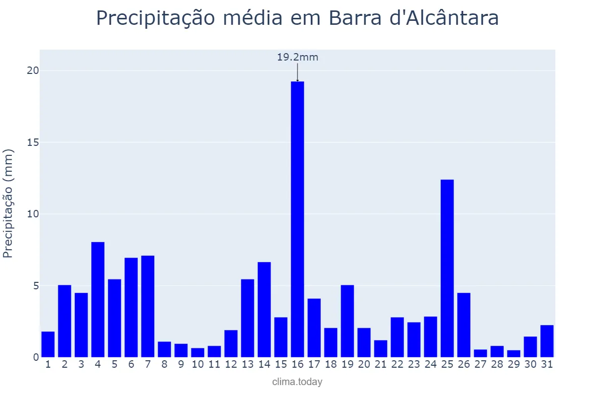 Precipitação em marco em Barra d'Alcântara, PI, BR